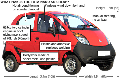 What makes Tata Nano Cheap